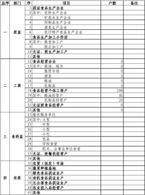 白山市食品經(jīng)營統(tǒng)計概況與分析